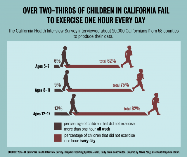 Children across state have low levels of physical activity, finds UCLA study