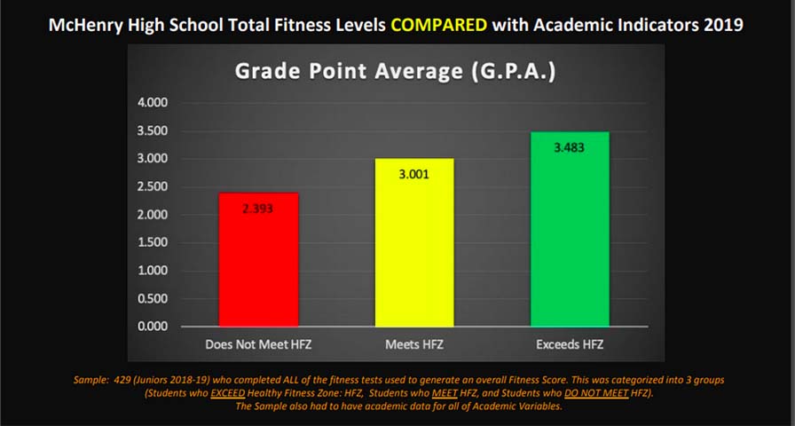 New data shows link between physical fitness, school success
