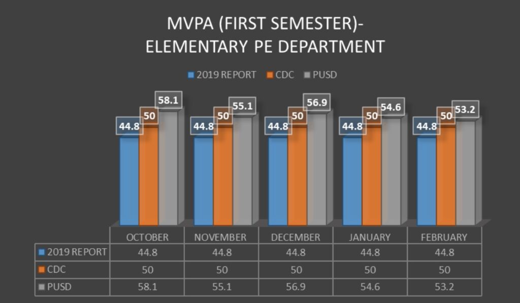 Pomona USD MVPA increased from heart rate monitors